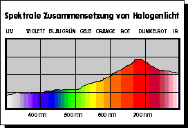 Spektrale Lichtverteilung von Halogenlicht