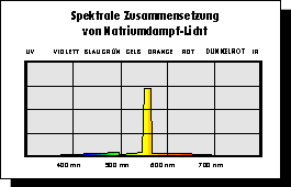 Spektrale Lichtverteilung der Natriumdampf-Lampe