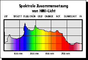 Spektrale Zusammensetzung von HMI-Licht